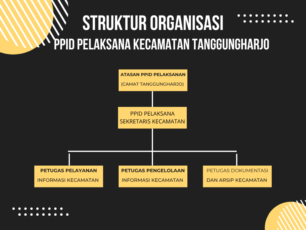 Struktur Organisasi PPID